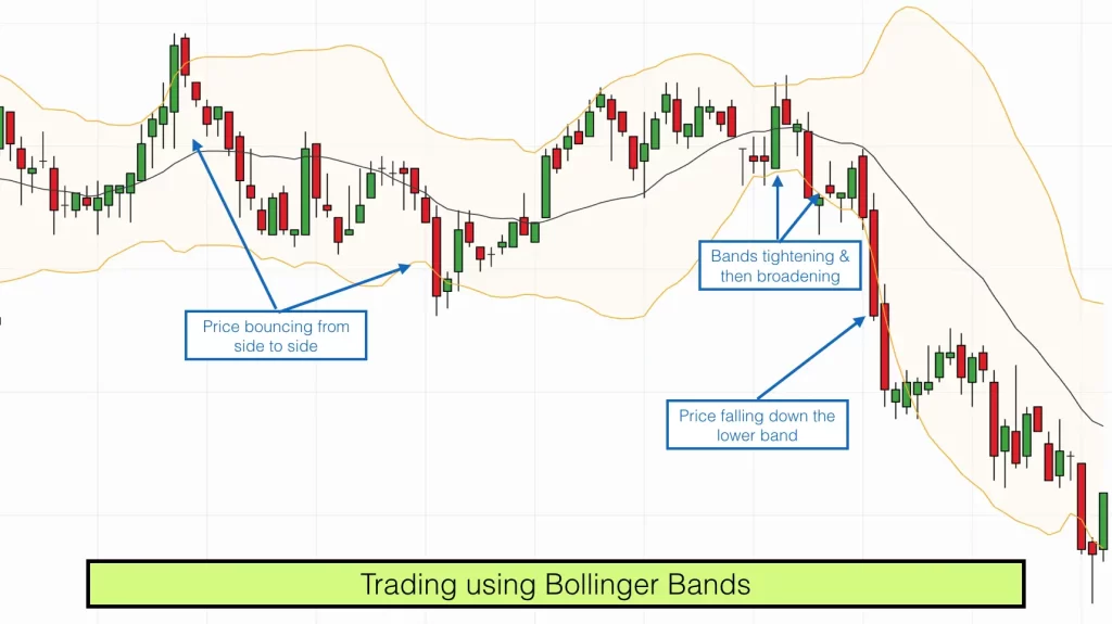 Trend Indicators Forex - Bollinger Bands