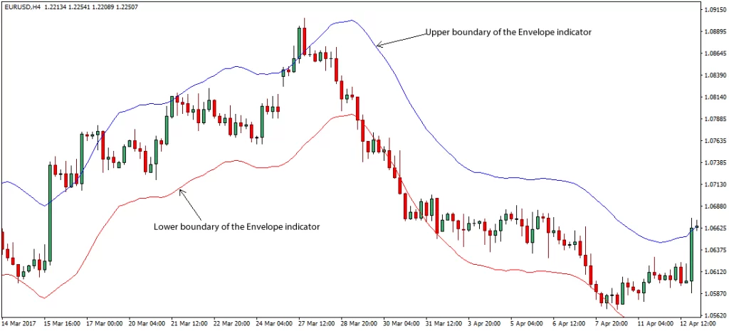 Trend Indicators Forex - Envelopes