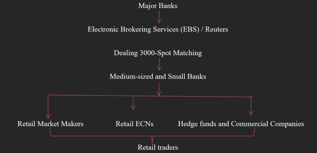 Forex Trading For Beginners - Market Hierachy