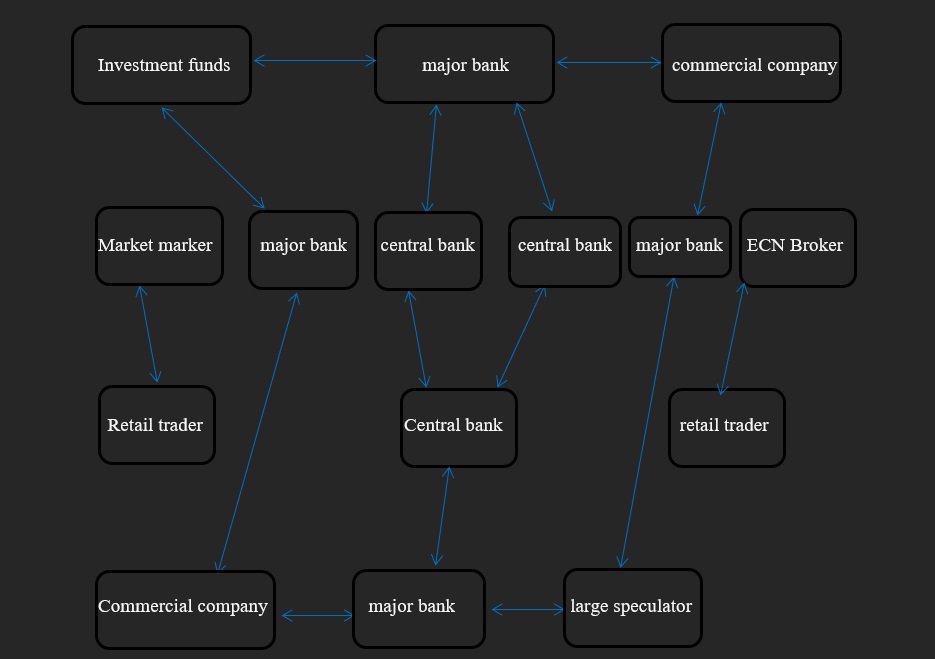 Forex Trading Course For Beginners Market Hierachy Chain