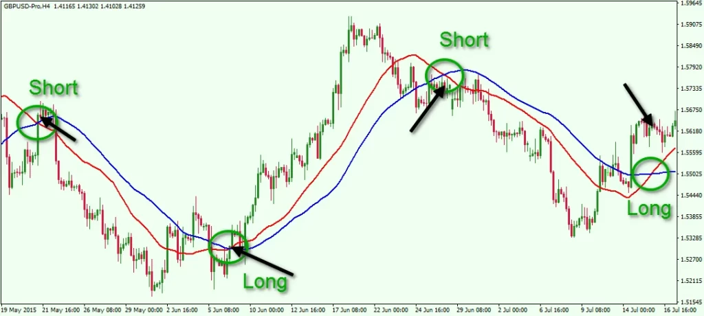 Trend Indicators Forex - Moving Averages